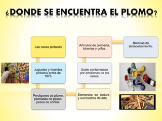 ¿DONDE SE ENCUENTRA EL PLOMO?
Las casas pintadas
Juguetes y muebles
pintados antes de
1976.
Perdigones de plomo,
plomadas de pesca,
pesos de cortina.
Elementos de pintura
y suministros de arte.
Suelo contaminado
por emisiones de los
carros.
Artículos de plomería,
tuberías y grifos.
Baterías de
almacenamiento.