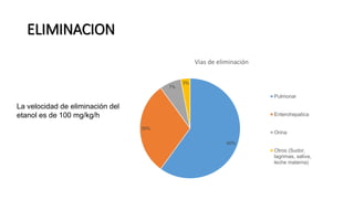 60%
30%
7%
3%
Vias de eliminación
Pulmonar
Enterohepatica
Orina
Otros (Sudor,
lagrimas, saliva,
leche materna)
La velocidad de eliminación del
etanol es de 100 mg/kg/h
ELIMINACION
 