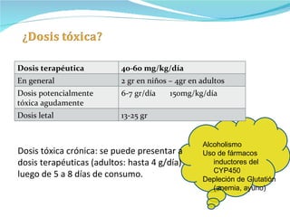 Dosis tóxica crónica:  se puede presentar a dosis terapéuticas (adultos: hasta 4 g/día) luego de 5 a 8 días de consumo. Alcoholismo Uso de fármacos  inductores del  CYP450 Depleción de Glutatión (anemia, ayuno) Dosis terapéutica 40-60 mg/kg/día En general 2 gr en niños – 4gr en adultos Dosis potencialmente tóxica agudamente 6-7 gr/día  150mg/kg/día Dosis letal 13-25 gr  
