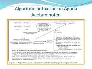 Algoritmo  intoxicación Aguda Acetaminofen 