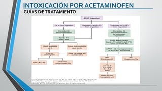 INTOXICACIÓN POR ACETAMINOFEN
GUÍAS DETRATAMIENTO
 