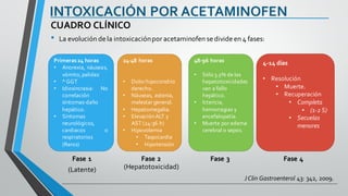 INTOXICACIÓN POR ACETAMINOFEN
• La evolución de la intoxicaciónpor acetaminofen se divide en 4 fases:
CUADRO CLÍNICO
Fase 1
(Latente)
Fase 2
(Hepatotoxicidad)
Fase 3 Fase 4
Primeras24 horas
• Anorexia, náuseas,
vómito,palidez
• ^ GGT
• Idiosincrasia: No
correlación
síntomas-daño
hepático.
• Síntomas
neurológicos,
cardiacos o
respiratorios
(Raros)
24-48 horas
• Dolorhipocondrio
derecho.
• Náuseas, astenia,
malestar general.
• Hepatomegalia.
• ElevaciónALT y
AST (24-36 h)
• Hipovolemia
• Taquicardia
• Hipotensión
48-96 horas
• Sólo 3.5% de las
hepatotoxicidades
van a fallo
hepático.
• Ictericia,
hemorragias y
encefalopatía.
• Muerte por edema
cerebral o sepsis.
4-14 días
• Resolución
• Muerte.
• Recuperación
• Completa
• (1-2 S)
• Secuelas
menores
JClin Gastroenterol 43: 342, 2009.
 