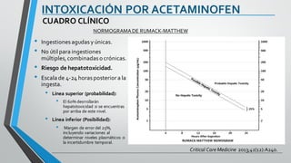 INTOXICACIÓN POR ACETAMINOFEN
• Ingestionesagudasy únicas.
• No útil para ingestiones
múltiples,combinadaso crónicas.
• Riesgo de hepatotoxicidad.
• Escala de 4-24 horasposterior a la
ingesta.
• Línea superior (probabilidad):
• El 60% desrrollarán
hepatotoxicidad si se encuentras
por arriba de este nivel.
• Línea inferior (Posibilidad):
• Margen de error del 25%,
incluyendo variaciones al
determinar niveles plasmáticos o
la incertidumbre temporal.
CUADRO CLÍNICO
NORMOGRAMADE RUMACK-MATTHEW
Critical Care Medicine 2013;41(12):A240.
 