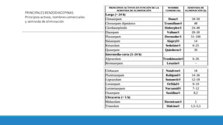 PRINCIPALES	BENZODIACEPINAS:	
Principios	activos,	nombres	comerciales	
y	semivida	de	eliminación
 