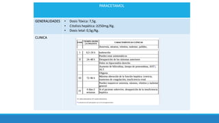 PARACETAMOL
GENERALIDADES • Dosis	Tóxica: 7,5g.
• Citolisis hepática:	≥250mg/Kg.
• Dosis letal:	0,5g/Kg.
CLINICA
 