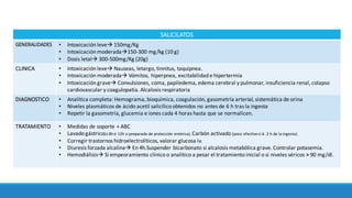 SALICILATOS
GENERALIDADES • Intoxicación leveà 150mg/Kg
• Intoxicación moderadaà150-300	mg/kg	(10	g)	
• Dosis letalà 300-500mg/Kg	(20g)
CLINICA • Intoxicación	leveà Nauseas,	letargo,	tinnitus,	taquipnea.	
• Intoxicación	moderadaà Vómitos,	hiperpnea,	excitabilidad	e	hipertermia
• Intoxicación	graveà Convulsiones,	coma,	papiledema,	edema	cerebral	y	pulmonar, insuficiencia	renal,	colapso	
cardiovascular	y	coagulopatía.	Alcalosis	respiratoria
DIAGNOSTICO • Analítica	completa:	Hemograma,	bioquímica,	coagulación, gasometría	arterial, sistemática	de	orina
• Niveles	plasmáticos	de	ácido	acetil	salicílico	obtenidos	no	antes	de	6	h	tras	la	ingesta	
• Repetir	la	gasometría,	glucemia	e	iones	cada	4	horas	hasta	que	se	normalicen.	
TRATAMIENTO • Medidas	de soporte + ABC
• Lavado	gástrico(≤	8h	ó 12h	si	preparado	de	protección	entérica).	Carbón	activado	(poco	efectivo	si ≥ 2	h	de	la	ingesta).	
• Corregir	trastornos	hidroelectrolíticos,	valorar	glucosa	iv.	
• Diuresis	forzada	alcalinaà En	4h.Suspender	bicarbonato	si	alcalosis	metabólica	grave.	Controlar	potasemia.	
• Hemodiálisisà Si empeoramiento	clínico	o analítico	a	pesar	el	tratamiento	inicial	o	si	niveles	séricos	> 90	mg/dl.	
 