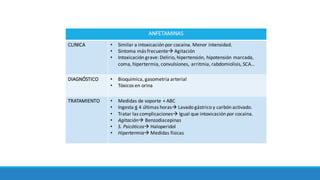 ANFETAMINAS
CLINICA • Similar	a	intoxicación por	cocaína. Menor	intensidad.
• Síntoma	más frecuenteà Agitación
• Intoxicación grave:	Delirio,	hipertensión, hipotensión marcada,	
coma,	hipertermia,	convulsiones,	arritmia,	rabdomiolisis,	SCA…
DIAGNÓSTICO • Bioquimica,	gasometria arterial
• Tóxicos en	orina
TRATAMIENTO • Medidas de	soporte	+	ABC
• Ingesta	≤ 4	últimas horasà Lavado	gástrico y	carbón activado.	
• Tratar	las	complicacionesà Igual	que	intoxicación por	cocaína.	
• Agitaciónà Benzodiacepinas
• S.	Psicóticosà Haloperidol
• Hipertermiaà Medidas	físicas
 