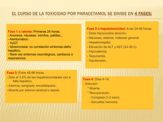 El curso de la toxicidad por paracetamol se divide en 4 fases:Fase 2 o hepatotoxicidad: A las 24-48 horas.- Dolor hipocondrio derecho.- Náuseas, astenia, malestar general.- Hepatomegalia.- Elevación de ALT y AST (24-36 h).- Hipovolemia:- Taquicardia.- Hipotensión.Fase 1 o latente: Primeras 24 horas. Anorexia, náuseas, vómitos, palidez...