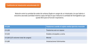 Coeficiente de intoxicación oxicarbonada (CI)
Relación entre la cantidad de oxido de carbono fijado en sangre de un intoxicado y la que habría si
estuviera saturada (cantidad máxima capaz de fijar) lo que indicaría la cantidad de hemoglobina que
queda libre para la función respiratoria.
CI 0,20 Trastornos cuando el sujeto realiza ejercicio muscular.
CI 0,30 Trastornos aún en reposo
CI 0,50 Estados sincopales y coma
CI 0,60 (2/3 volumen total de sangre) Mortal
CI 0,80 Intoxicaciones fulminantes
 