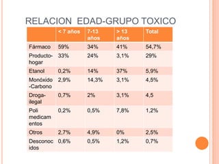 RELACION EDAD-GRUPO TOXICO
< 7 años 7-13
años
> 13
años
Total
Fármaco 59% 34% 41% 54,7%
Producto-
hogar
33% 24% 3,1% 29%
Etanol 0,2% 14% 37% 5,9%
Monóxido
-Carbono
2,9% 14,3% 3,1% 4,5%
Droga-
ilegal
0,7% 2% 3,1% 4,5
Poli
medicam
entos
0,2% 0,5% 7,8% 1,2%
Otros 2,7% 4,9% 0% 2,5%
Desconoc
idos
0,6% 0,5% 1,2% 0,7%
 