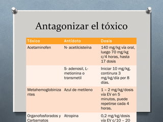 Antagonizar el tóxico
Tóxico

Antídoto

Dosis

Acetaminofen

N- acetilcisteína

140 mg/kg vía oral,
luego 70 mg/kg
c/4 horas, hasta
17 dosis

S- adenosil, Lmetionina o
transmetil

Iniciar 10 mg/kg,
continura 3
mg/kg/día por 8
días.

Metahemoglobiniza Azul de metileno
ntes

1 – 2 mg/kg/dosis
vía EV en 5
minutos, puede
repetirse cada 4
horas.

Organofosforados y Atropina
Carbamatos

0,2 mg/kg/dosis
vía EV c/10 – 20

 