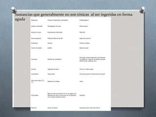 Sustancias que generalmente no son tóxicas al ser ingeridas en forma
aguda
Adhesivos

Champú (Pequeñas cantidades)

Polietilenglicol

Aceites minerales

Detergentes de casa

Pasta dental

Aceite de motor

Endulzantes artificiales

Play-Doh

Anticonceptivos

Fósforos (Menos de 20)

Sales de bromuro

Antiácidos

Glicerol

Sulfato de Bario

Crema de afeitar

Grafito

Sales de yodo

Crayones

Glicoles de polietileno

Silica gel (material granular que absorbe
humedad en cajas de remedios, equipos
electrónicos, zapatos, etc.)

Chicles

Juguetes de baño

Tinta de 1 lápiz pasta

Cosméticos

Lápiz labial

Tiza para pizarrón (Carbonato de calcio)

Cloro para casa, 5 a
7%

Masilla de modelar

Velas

Corticoides

Mercurio del termómetro (si no se ingiere con
pedazos de vidrio, ya que casi no se absorbe
con mucosa intestinal sana)

Vaselina

Cola fría

Oxido de titanio

Vitaminas para niños (Sin fierro)

 