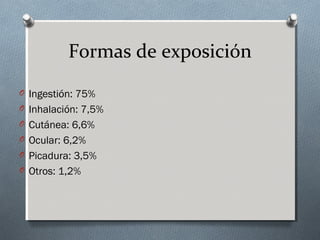 Formas de exposición
O Ingestión: 75%
O Inhalación: 7,5%
O Cutánea: 6,6%
O Ocular: 6,2%
O Picadura: 3,5%
O Otros: 1,2%

 