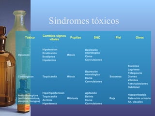 Síndromes tóxicos
Tóxico

Opiáceos

Colinérgicos

Cambios signos
vitales
Hipotensión
Bradicardia
Bradipnea
Hipotermia

Taquicardia

Pupilas

Miosis

Miosis

Hipo/hipertensión
Anticolinérgicos
Taquicardia
(antihistaminicos,
Midriasis
atropina, hongos) Arritmia
Hipertermia

SNC

Piel

Otros

Depresión
neurológica
Coma
Convulsiones

Depresión
neurológica
Coma
Convulsiones

Agitación
Delirio
Coma
Convulsiones

Sudorosa

Sialorrea
Lagrimeo
Polaquiuria
Diarrea
Vómitos
Fasciculaciones
Debilidad

Roja

Hipoperistalsis
Retención urinaria
Alt. visuales

 