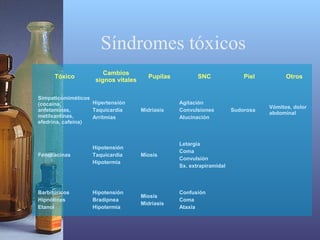 Síndromes tóxicos
Tóxico

Cambios
signos vitales

Simpaticomiméticos
Hipertensión
(cocaína,
anfetaminas,
Taquicardia
metilxantinas,
Arritmias
efedrina, cafeína)

Pupilas

SNC

Midriasis

Agitación
Convulsiones
Alucinación

Fenotiacinas

Hipotensión
Taquicardia
Hipotermia

Miosis

Letargia
Coma
Convulsión
Sx. extrapiramidal

Barbitúricos
Hipnóticos
Etanol

Hipotensión
Bradipnea
Hipotermia

Miosis
Midriasis

Confusión
Coma
Ataxia

Piel

Sudorosa

Otros

Vómitos, dolor
abdominal

 
