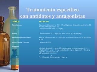 Tratamiento específico
con antídotos y antagonistas
TÓXICO

ANTÍDOTO

Fenotiacinas

Biperideno (Akineton) iv: 0.04-0.1mg/Kg/dosis. Se puede repetir a los 30
minutos. Otra alternativa es:
Difenhidramina iv ó im: 1-2 mg/Kg.

Hierro

Desferoxiamina iv: 15 mg/Kg/h. (Máx. día: 6 gr ó 80 mg/Kg).

Metahemoglobinizantes

Azul de metileno al 1%: 1-2 mg/Kg iv en 10 minutos diluído en glucosado
al 5%.

Monoxido de carbono

Oxígeno al 100%

Digoxina

•Digitalis Antidot iv: 1 amp =80 mg neutraliza 1mg de digoxina. K = 1.
•Digibinid iv: 1 amp = 40 mg neutraliza 0.6 mg de digoxina K = 0.6. (mg
ingeridos o inyectados) x F
•Nº de viales= ------------K
F = 0.8 para la digoxina oral y 1 para iv

 
