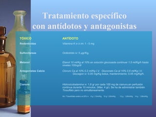 Tratamiento específico
con antídotos y antagonistas
TÓXICO

ANTÍDOTO

Rodenticidas

Vitamina K iv ó im: 1 - 5 mg

Sulfonilureas

Octéotrido iv: 5 µgr/Kg.

Metanol

Etanol 10 ml/Kg al 10% en solución glucosada continuar 1.5 ml/Kg/h hasta
niveles 100ng/dl

Antagonistas Calcio

Cloruro Ca al 10% 0.2 ml/Kg I.V. Gluconato Ca al 10% 0.6 ml/Kg I.V.
Glucagon iv: 0.05 mg/Kg bolus, mantenimiento: 0.05 mg/Kg/h.

Cianuro

Hidroxicobalamina iv: 1,8 gr por cada 100 mg de cianuro,en perfusión
continua durante 10 minutos. (Máx: 4 gr). Se ha de administrar también
Tiosulfato pero no simultaneamente.
Hb / Tiosulfofato sódico al 25% iv

8 g 1,10ml/Kg

10 g 1,35ml/Kg

12 g 1,65ml/Kg

14 g 1,95ml/Kg

 