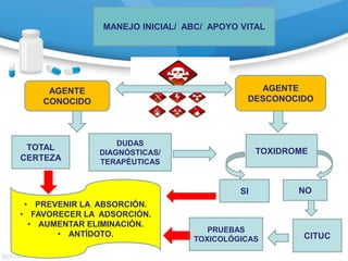 MANEJO INICIAL/ ABC/ APOYO VITAL
AGENTE
CONOCIDO
AGENTE
DESCONOCIDO
TOTAL
CERTEZA
DUDAS
DIAGNÓSTICAS/
TERAPÉUTICAS
TOXIDROME
NOSI
CITUC
PRUEBAS
TOXICOLÓGICAS
• PREVENIR LA ABSORCIÓN.
• FAVORECER LA ADSORCIÓN.
• AUMENTAR ELIMINACIÓN.
• ANTÍDOTO.
 