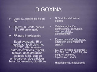 DIGOXINA 
- N, V, dolor abdominal, 
diarrea 
- Cefalea, agitación, 
somnolencia, confusión, 
síncope, delirio, 
alucinaciones 
- Escotomas, visión borrosa, 
alteración de la visión de 
colores 
- EV, TV (torsade de pointes), 
FV, TAP con bloqAV, FA, AA, 
bloq AV, asistolia, 
hipotensión, shock 
- Hiperkalemia, hipokalemia 
 Usos: IC, control de Fc en 
FA 
 Efectos: QT corto, cubeta 
(ST), PR prolongado 
 FR para intoxicación: 
Edad avanzada, IR o 
hepática, hipotiroidismo, 
EPOC, alteraciones 
hidroelectrolíticas (hipok), 
hipoxia, deshidratación, 
acidosis MTB, uso de 
amiodarona, bloq cálcicos, 
beta bloqueantes, diuréticos 
 