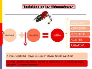 Toxicidad de los HidrocarburosToxicidad de los Hidrocarburos
 