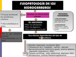 FISIOPATOLOGÍA DE LOS
HIDROCARBUROS
Generan un efecto tóxico
potente
Cruzan fácilmente
las membranas
celulares.
Alta solubilidad en
grasa.
Cruzan fácilmente
las membranas
celulares.
Alta solubilidad en
grasa.
Por lo que alcanzan
grandes
concentraciones en el
SNC
SE ABSORBEN
Por vía inhalatoria
Por vía digestiva
Por contacto con la piel
Sus efectos dependientes del tipo de
hidrocarburo.
PROPIEDADES
FISICOQUIMICAS
1.VOLATILIDAD :
Capacidad del liquido
para vaporizarse.
2.VISCOSIDAD :
Tendencias a resistir
el flujo o el cambio de
forma.
PROPIEDADES
FISICOQUIMICAS
1.VOLATILIDAD :
Capacidad del liquido
para vaporizarse.
2.VISCOSIDAD :
Tendencias a resistir
el flujo o el cambio de
forma.
Alcanfor (depresión /excitación SNC)
Tetracloruro de C (hepatitis , nefritis , diarrea)
Benceno(leucemia mielocitica aguda, anemia aplasica,
depresión respiratoria y SNC)
Tolueno (arritmias , dolor abdominal, depresion SNC)
Nitrobenceno, anilinas:Metahemoglobinemia
Alcanfor (depresión /excitación SNC)
Tetracloruro de C (hepatitis , nefritis , diarrea)
Benceno(leucemia mielocitica aguda, anemia aplasica,
depresión respiratoria y SNC)
Tolueno (arritmias , dolor abdominal, depresion SNC)
Nitrobenceno, anilinas:Metahemoglobinemia
****
 