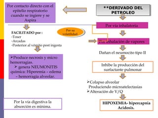 Por contacto directo con el
epitelio respiratorio
cuando se ingiere y se
Aspira
Produce necrosis y micro
hemorragias.
 genera NEUMONITIS
química: Hiperemia – edema
– hemorragia alveolar.
Por la vía digestiva la
absorción es mínima.
**DERIVADO DEL
PETROLEO
**DERIVADO DEL
PETROLEO
Por vía inhalatoria
Por inhalación de vapores
Dañan el neumocito tipo II
Inhibe la producción del
surfactante pulmonar
Colapso alveolar
Produciendo microatelectasias
Alteración de V/Q
HIPOXEMIA- hipercapnia
Acidosis.
FACILITADO por :
-Toser
-Arcadas
-Posterior al vómito post ingesta
Por su
volatilidad.
Por su
volatilidad.
 