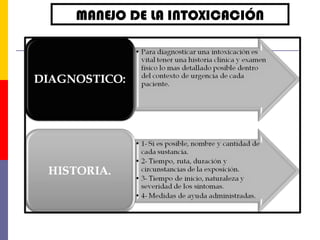 MANEJO DE LA INTOXICACIÓN
 