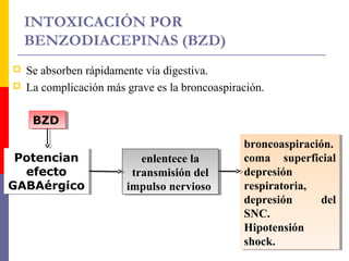 INTOXICACIÓN POR
BENZODIACEPINAS (BZD)
 Se absorben rápidamente vía digestiva.
 La complicación más grave es la broncoaspiración.
BZDBZD
Potencian
efecto
GABAérgico
Potencian
efecto
GABAérgico
enlentece la
transmisión del
impulso nervioso
enlentece la
transmisión del
impulso nervioso
broncoaspiración.
coma superficial
depresión
respiratoria,
depresión del
SNC.
Hipotensión
shock.
broncoaspiración.
coma superficial
depresión
respiratoria,
depresión del
SNC.
Hipotensión
shock.
 
