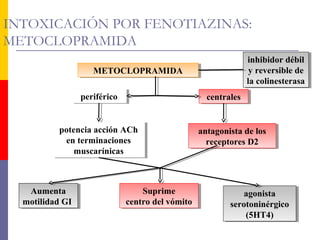 INTOXICACIÓN POR FENOTIAZINAS:
METOCLOPRAMIDA
METOCLOPRAMIDAMETOCLOPRAMIDA
periféricoperiférico centralescentrales
antagonista de los
receptores D2
antagonista de los
receptores D2
Suprime
centro del vómito
Suprime
centro del vómito
potencia acción ACh
en terminaciones
muscarínicas
potencia acción ACh
en terminaciones
muscarínicas
Aumenta
motilidad GI
Aumenta
motilidad GI
agonista
serotoninérgico
(5HT4)
agonista
serotoninérgico
(5HT4)
inhibidor débil
y reversible de
la colinesterasa
inhibidor débil
y reversible de
la colinesterasa
 