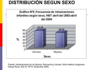 DISTRIBUCIÓN SEGUN SEXO
Fuente: Intoxicaciones en la infancia: frecuencia y causas. Acta médica orreguiana
Hampi Runa, Año IV, Nº10, Diciembre 2004.
 
