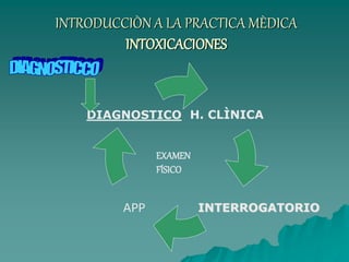 INTRODUCCIÒN A LA PRACTICA MÈDICA
INTOXICACIONES
INTERROGATORIO
H. CLÌNICA
APP
DIAGNOSTICO
EXAMEN
FÍSICO
 