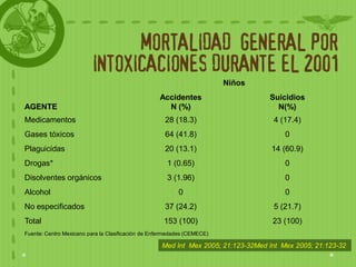MORTALIDAD GENERAL POR
                         INTOXICACIONES DURANTE EL 2001
                                                                         Niños
                                                   Accidentes                      Suicidios
AGENTE                                               N (%)                           N(%)
Medicamentos                                         28 (18.3)                      4 (17.4)
Gases tóxicos                                        64 (41.8)                          0
Plaguicidas                                          20 (13.1)                      14 (60.9)
Drogas*                                               1 (0.65)                          0
Disolventes orgánicos                                 3 (1.96)                          0
Alcohol                                                   0                             0
No especificados                                     37 (24.2)                      5 (21.7)
Total                                                153 (100)                      23 (100)
Fuente: Centro Mexicano para la Clasificación de Enfermedades (CEMECE)

                                                    Med Int Mex 2005; 21:123-32Med Int Mex 2005; 21:123-32
 