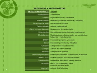 ANTIDOTOS Y ANTAGONISTAS
ANTIDOTO/ANTAGONISTA           TOXICO
            N-acetilcisteina   Acetaminofen
                   Atropina    Órgano-fosforados / carbamatos
           Azul de metileno    Metahemoglobinemias toxicas (e.g. dapsona)
      Bicarbonato de sodio     Antidepresivos triciclicos
           Carbón activado     Antídoto casi universal
 Calcio, cloruro y gluconato   Bloqueadores de canales de Ca
             Deferoxamina      Hemosiderosis postranfusionales (coadyuvante)
            Difenhidramina     Manifestaciones extrapiramidales por neurolépticos,
                               haloperidol y metoclopramida
                    DMSA*      Intoxicación por plomo y mercurio
                     Etanol    Intoxicación por metanol y etilenglicol
                 Flumazenil    Antagonista de benzodiacepinas
                  Glucagon     Antídoto de B-bloqueadores
                  Naloxona     Antagonista de opiáceos
    Obidoxima/pralidoxima      Para órgano-fosforados (coadyuvantes de atropina)
             Oxigeno 100%      Intoxicaciones por monóxido de carbono
            D-penicilamina     Quelante de talio, plomo, cobre y arsénico
                 Vercenato     plomo, zinc, manganeso, cobre,
                               mercurio, cadmio y berilio
                Vitamina K     Antídoto de Warfarinicos
 