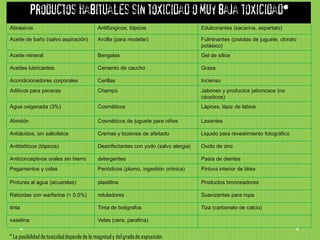 Productos habituales sin toxicidad o muy baja toxicidad*
Abrasivos                                    Antifúngicos, tópicos                     Edulcorantes (sacarina, aspartato)

Aceite de baño (salvo aspiración)            Arcilla (para modelar)                    Fulminantes (pistolas de juguete, clorato
                                                                                       potásico)
Aceite mineral                               Bengalas                                  Gel de sílice

Aceites lubricantes                          Cemento de caucho                         Grasa

Acondicionadores corporales                  Cerillas                                  Incienso
Aditivos para peceras                        Champú                                    Jabones y productos jabonosos (no
                                                                                       cáusticos)
Agua oxigenada (3%)                          Cosméticos                                Lápices, lápiz de labios

Almidón                                      Cosméticos de juguete para niños          Laxantes

Antiácidos, sin salicilatos                  Cremas y lociones de afeitado             Liquido para revestimiento fotográfico

Antibióticos (tópicos)                       Desinfectantes con yodo (salvo alergia)   Oxido de zinc

Anticonceptivos orales sin hierro            detergentes                               Pasta de dientes
Pegamentos y colas                           Periódicos (plomo, ingestión crónica)     Pintura interior de látex

Pinturas al agua (acuarelas)                 plastilina                                Productos bronceadores

Raticidas con warfarina (< 0.5%)             rotuladores                               Suavizantes para ropa

tinta                                        Tinta de bolígrafos                       Tiza (carbonato de calcio)

vaselina                                     Velas (cera, parafina)


* La posibilidad de toxicidad depende de la magnitud y del grado de exposición.
 