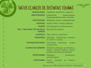 DATOS CLÍNICOS DE DISTINTAS TOXINAS
             BRADICARDIA    Digitalicos, barbitúricos, opiáceos
            HIPERTENSION    Anfetaminas,        carbamacepina,
                            fenilpropanolamida, talio, minoxidil
             HIPOTENSION    Nifedipina, nitratos, vasodilatadores
                 CIANOSIS   Anilina, nitritos, nitratos, dapsona
                   RUBOR    Anticolinergicos, antihistamínicos
PIEL Y MUCOSAS COLOR ROJO   Monóxido de carbono
                   CEREZA
                ALOPECIA    Talio, arsénico, vitamina A
               TAQUIPNEA    Salicilatos, anfetaminas, monóxido
                            de carbono, nicotina
        HIPERSECRECIONES    Insecticidas fosforados,          hongos
                            muscarinicos
       OLORES SUI GENERIS   Almendras amargas, ajo (arsénico y
                            fosforo), alcohol (metanol, etanol),
                            petróleo (derivados del petróleo)
             HIPERTERMIA    Salicilatos,                fenotiacinas,
                            anticolinergicos
              HIPOTERMIA    Etanol, monóxido           de    carbono,
                            sedantes
                       Montoya et al, 1996 “urgencias en pediatría “ intoxicaciones
 