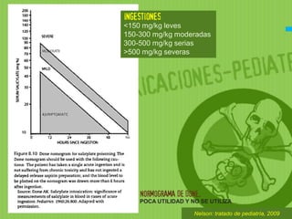 INGESTIONES
<150 mg/kg leves
150-300 mg/kg moderadas
300-500 mg/kg serias
>500 mg/kg severas




    NORMOGRAMA DE DONE.
    POCA UTILIDAD Y NO SE UTILIZA…

                     Nelson: tratado de pediatría, 2009
 