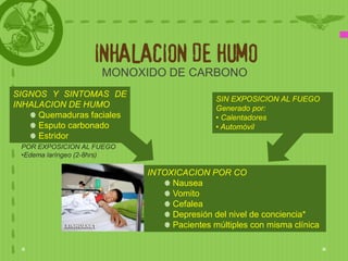 INHALACION DE HUMO
                     MONOXIDO DE CARBONO
SIGNOS Y SINTOMAS DE
                                            SIN EXPOSICION AL FUEGO
INHALACION DE HUMO                          Generado por:
     Quemaduras faciales                    • Calentadores
     Esputo carbonado                       • Automóvil
     Estridor
 POR EXPOSICION AL FUEGO
 •Edema laríngeo (2-8hrs)

                            INTOXICACION POR CO
                                 Nausea
                                 Vomito
                                 Cefalea
                                 Depresión del nivel de conciencia*
                                 Pacientes múltiples con misma clínica
 
