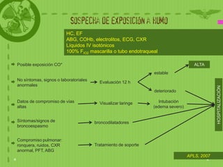 Sospecha de exposición a humo
                         HC, EF
                         ABG, COHb, electrolitos, ECG, CXR
                         Líquidos IV isotónicos
                         100% FIO2 mascarilla o tubo endotraqueal

Posible exposición CO*                                                              ALTA
                                                                estable
No síntomas, signos o laboratoriales
                                         Evaluación 12 h
anormales




                                                                                              HOSPITALIZACIÓN
                                                                deteriorado

Datos de compromiso de vías              Visualizar laringe        Intubación
altas                                                           (edema severo)


Síntomas/signos de                     broncodilatadores
broncoespasmo


Compromiso pulmonar:
ronquera, ruidos, CXR                  Tratamiento de soporte
anormal, PFT, ABG
                                                                                 APLS, 2007
 