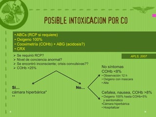 POSIBLE INTOXICACION POR CO
 • ABCs (RCP si requiere)
 • Oxigeno 100%
 • Cooximetría (COHb) + ABG (acidosis?)
 • CRX
 Se requirió RCP?                                                    APLS, 2007
 Nivel de conciencia anormal?
 Se encontró inconsciente; crisis convulsivas??
 COHb >25%                                        No síntomas
                                                   COHb <8%
                                                   • Observación 12 h
                                                   • Oxigeno con mascara
                                                   • Alta
Si…                                     No…
cámara hiperbárica*                                Cefalea, nausea, COHb >8%
**                                                 • Oxigeno 100% hasta COHb<5%
                                                     y asintomático
                                                   •Cámara hiperbárica
                                                   • Hospitalizar
 