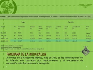 PANORAMA DE LA INTOXICACIÓN
Al menos en la Ciudad de México, más de 70% de las intoxicaciones en
la infancia son causadas por medicamentos y el mecanismo de
exposición más frecuente es la iatrogenia.
 