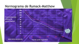 Mathew Rummack Line INTOXICACIONES POR MEDICAMENTOS - II.ppt