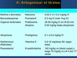4) Antagonizar el tó xico.

       Tó xico        Antagonista        Dosis
Morfina o derivados   Naloxona           0,03 ó 0.1-0.2 mg/kg IV
Benzodiazepinas       Flumazenil         0,3 mg IV (má 1mg IV)
                                                     x
Organos fosforados    Pralidoxima.       25-50 mg/kg IV en l5-20 min
                      Atropina           0,02 mg/kg hasta atropinizar



Atropinicos           Prostigmina        0,1 a 0,2 mg/kg IV

Warfarínicos          Vitamina K         0.5-10 mg/dosis IM, según
(Raticidas)                              edad.
Paracetamol           N acetilcisteína   140 mg/kg vo (dosis carga) y
                                         luego 70 mg/kg vo c/4 h por 17
                                         veces
 
