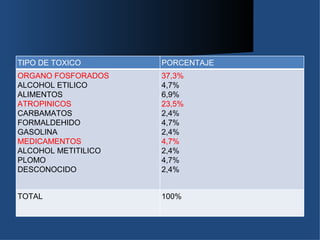 TIPO DE TOXICO       PORCENTAJE
ORGANO FOSFORADOS    37,3%
ALCOHOL ETILICO      4,7%
ALIMENTOS            6,9%
ATROPINICOS          23,5%
CARBAMATOS           2,4%
FORMALDEHIDO         4,7%
GASOLINA             2,4%
MEDICAMENTOS         4,7%
ALCOHOL METITILICO   2,4%
PLOMO                4,7%
DESCONOCIDO          2,4%


TOTAL                100%
 