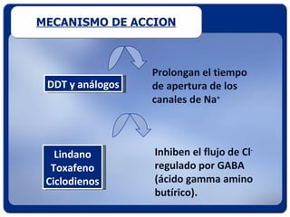 MECANISMO DE ACCION



                  Prolongan el tiempo
 DDT y análogos   de apertura de los
                  canales de Na+



   Lindano        Inhiben el flujo de Cl-
  Toxafeno        regulado por GABA
 Ciclodienos      (ácido gamma amino
                  butírico).
 