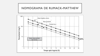Mathew Rummack Line INTOXICACION POR ACETAMINOFEN Y TRATANIENTO.pptx