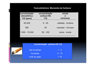 Toxicodinâmica: Monóxido de Carbono 
concentração 
atmosférica 
CO (ppm) 
concentração 
carboxi-Hb 
Concentrações Ambientais x Ação Tóxica 
(%) 
sinais 
e 
sintomas 
50-250 
5 - 25 
cefaléia - tonteira 
500 
50 
náuseas - síncope 
1.000 - 10.000 
50 - 100 
coma - morte 
concentração carboxi-Hb (%) 
não fumantes 1 - 2 
fumantes 5 - 10 
nível de ação > 10 
 