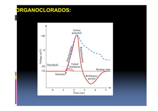 ORGANOCLORADOS: 
 