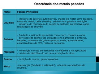 intoxicação metais pesados CORRIGIDO.pptx