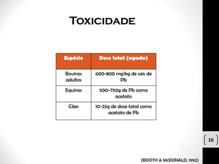 Toxicidade


Espécie    Dose letal (aguda)

Bovinos   600-800 mg/kg de sais de
adultos            Pb
Equinos    500-750g de Pb como
                 acetato
 Cães     10-25g de dose total como
               acetato de Pb




                                                         16


                              (BOOTH & McDONALD, 1992)
 