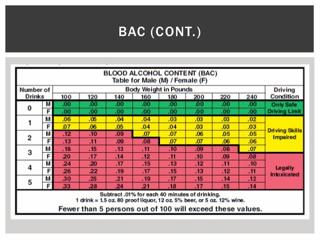 Bac Intoxication Chart